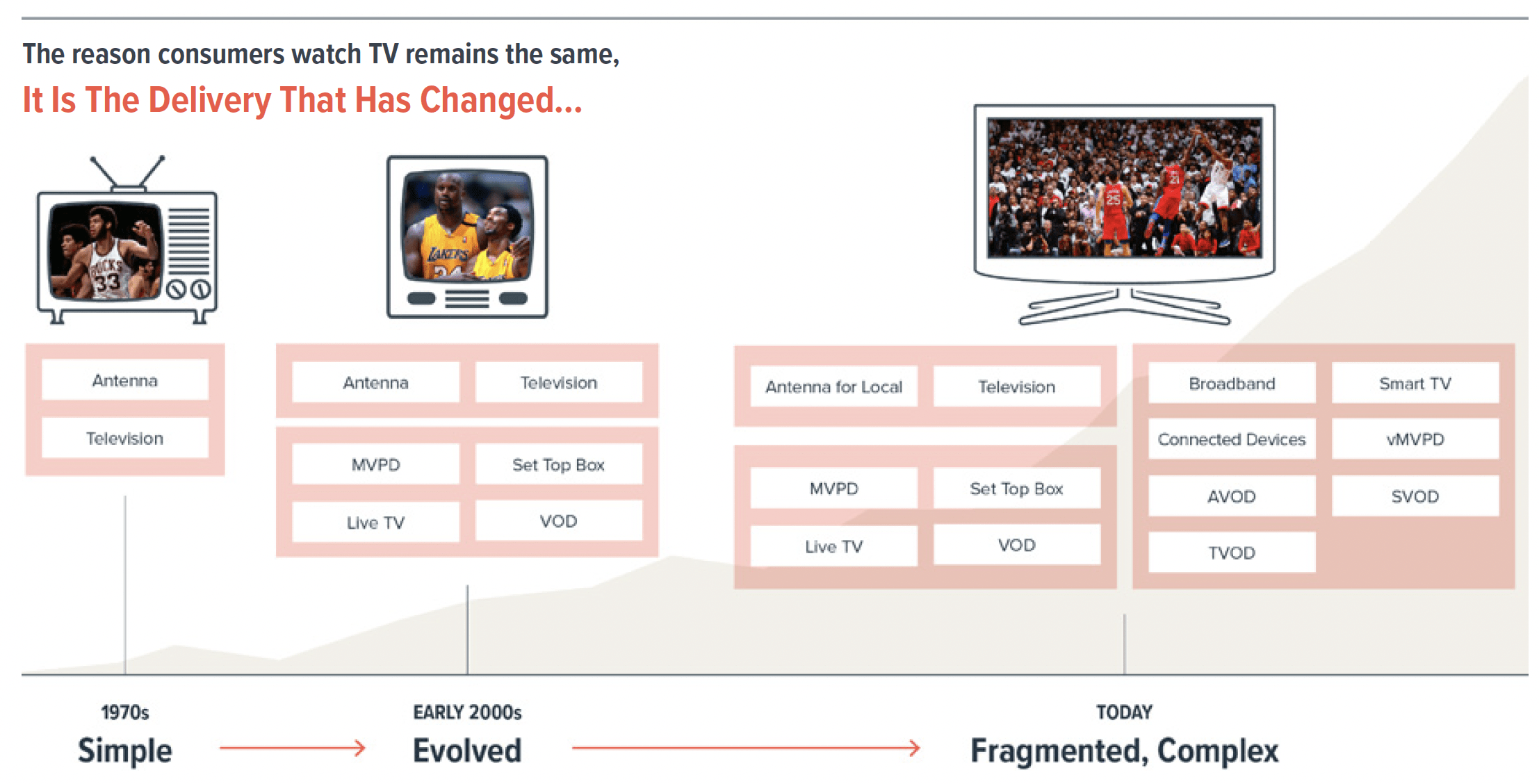 converged TV delivery and marketing evolution