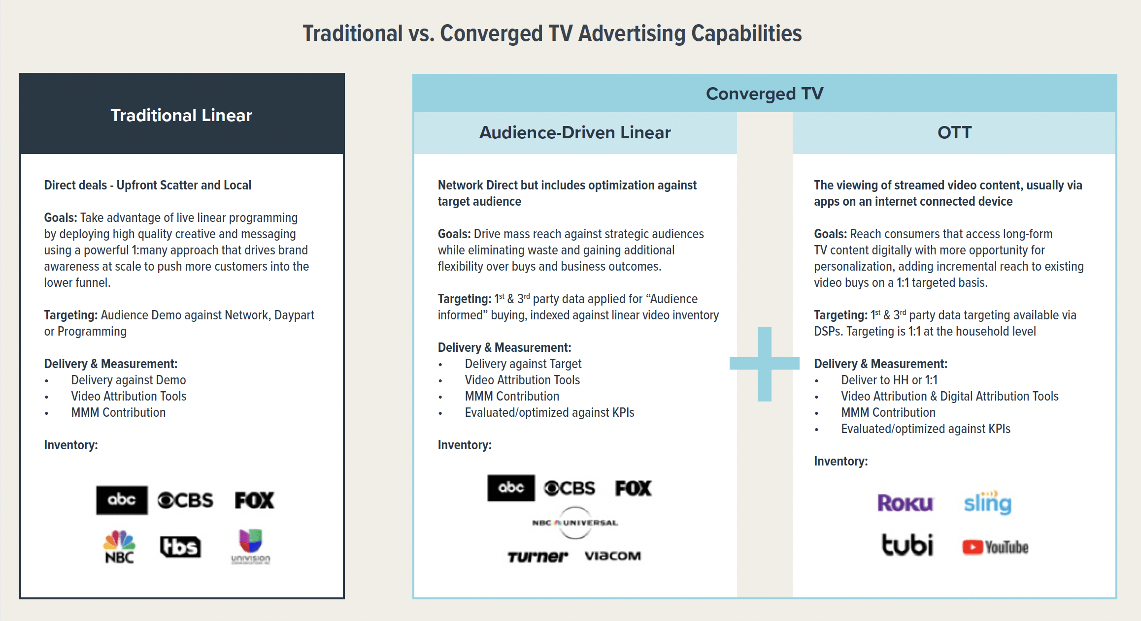 Converged TV OTT and linear TV capabilities