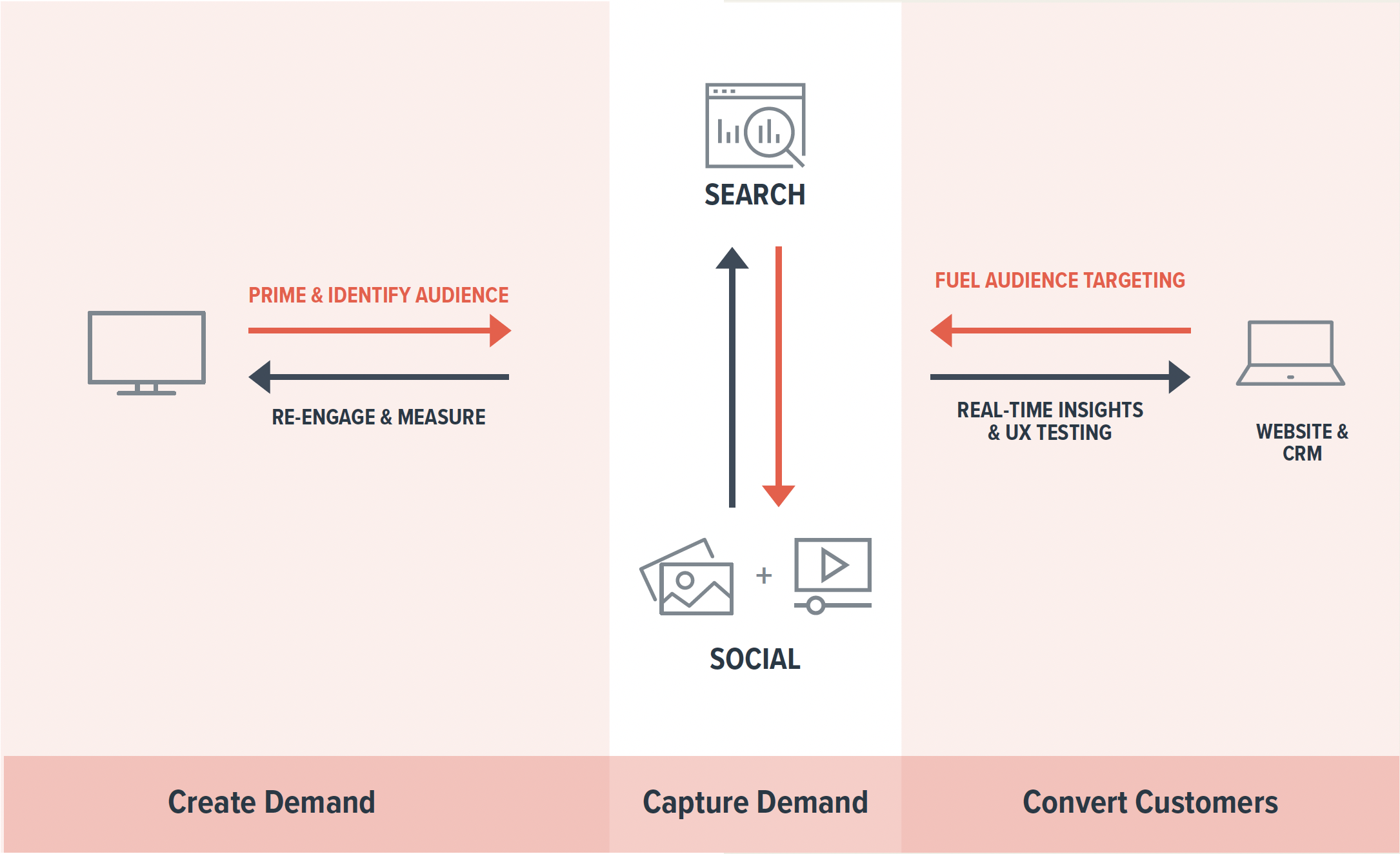 integrated TV across channels and the full funnel