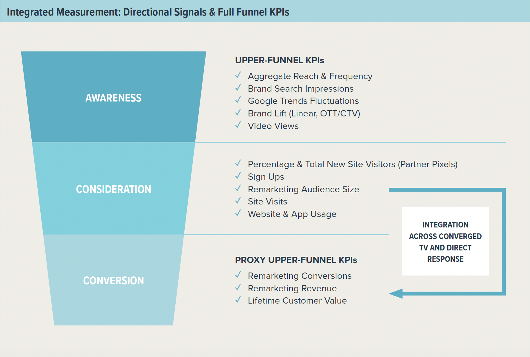 Converged TV integrated full funnel measurement