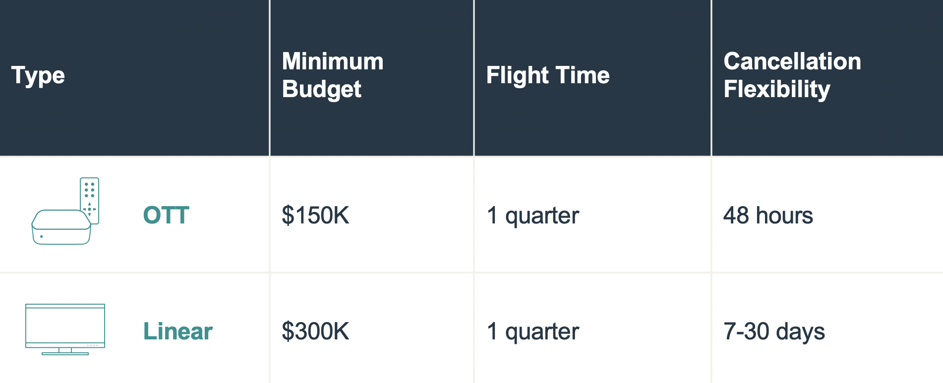 converged TV minimums for budget and flighting