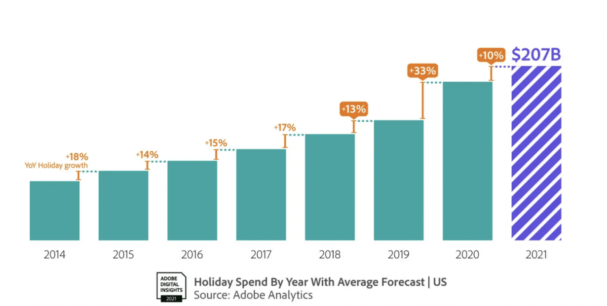 Holiday Spend Graph showing rising spend