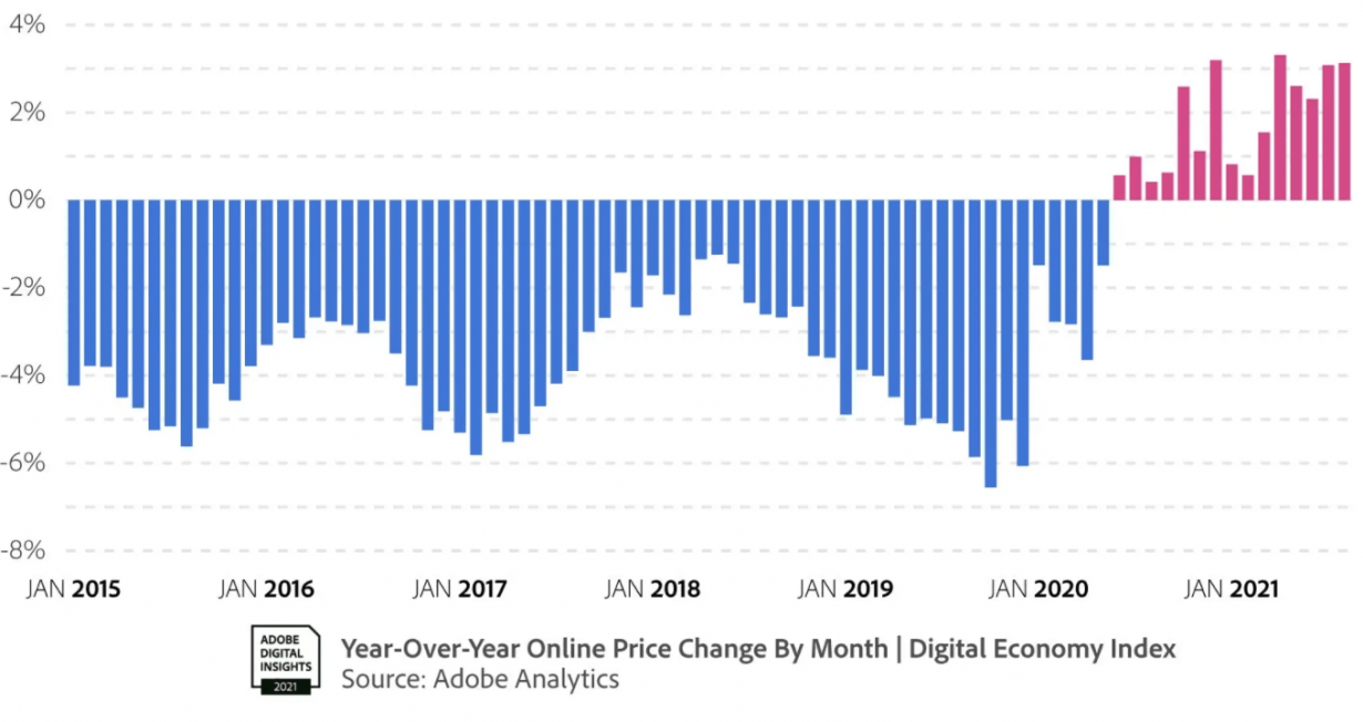 YoY online price change graph showing rising prices