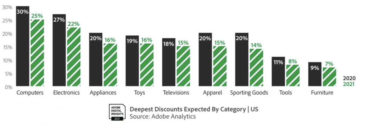 Deepest discount graph