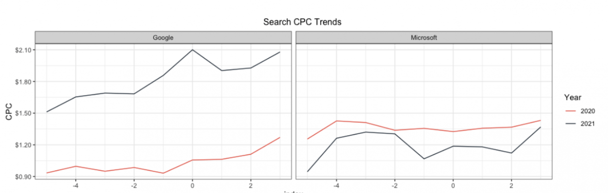 Search CPC Trend graph