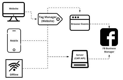 google server side data capture