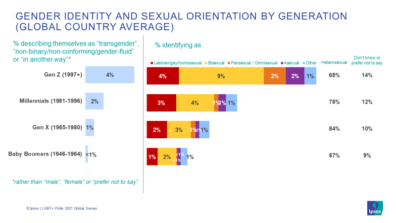 Graph displaying gender identity
