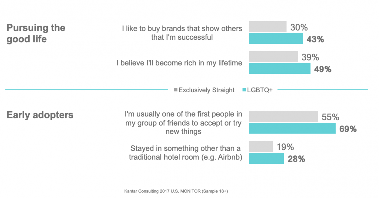 Graph showing LGBTQ+ vs Straight respondents