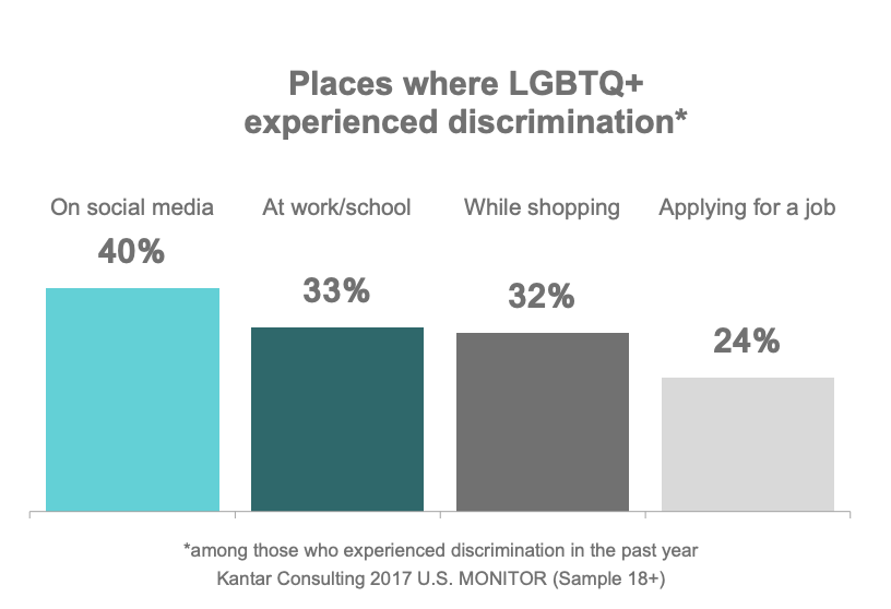 Graph showing where the LGBTQ+ community is discriminated