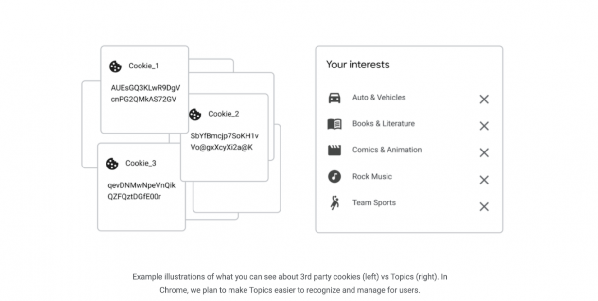 Example illustration of 3rd party cookies vs topics