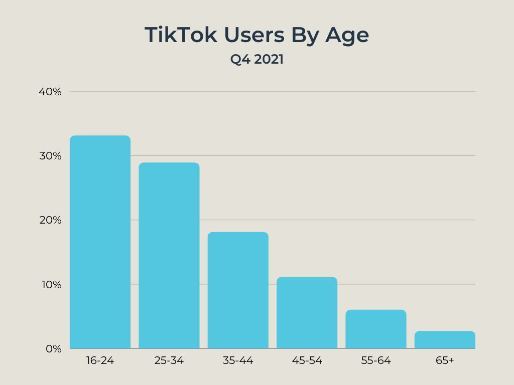 GWI TikTok Users By Age