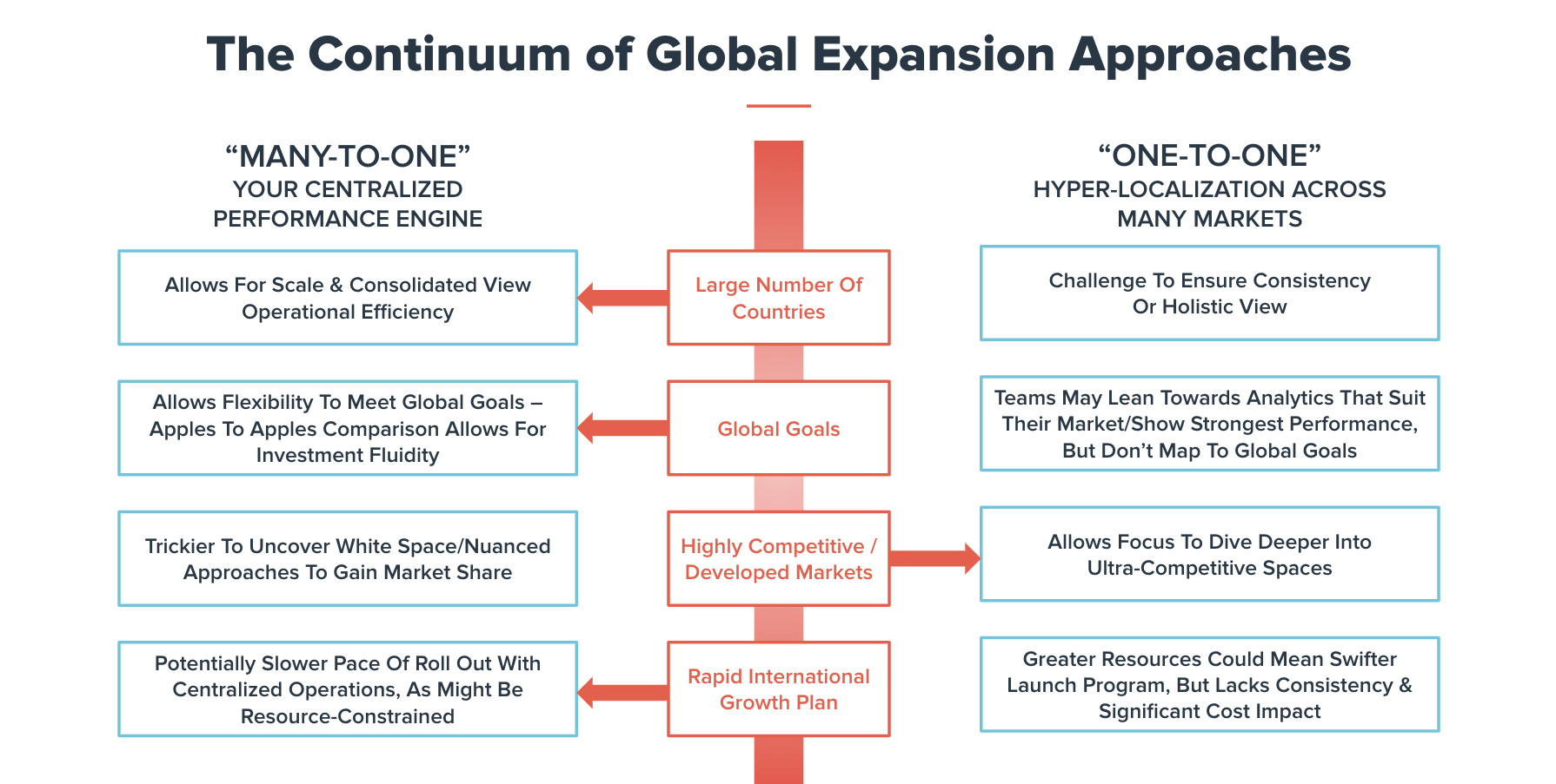 Global expansion continuum: marketing strategy