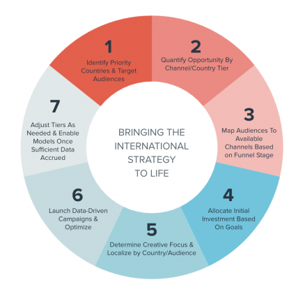 international strategy