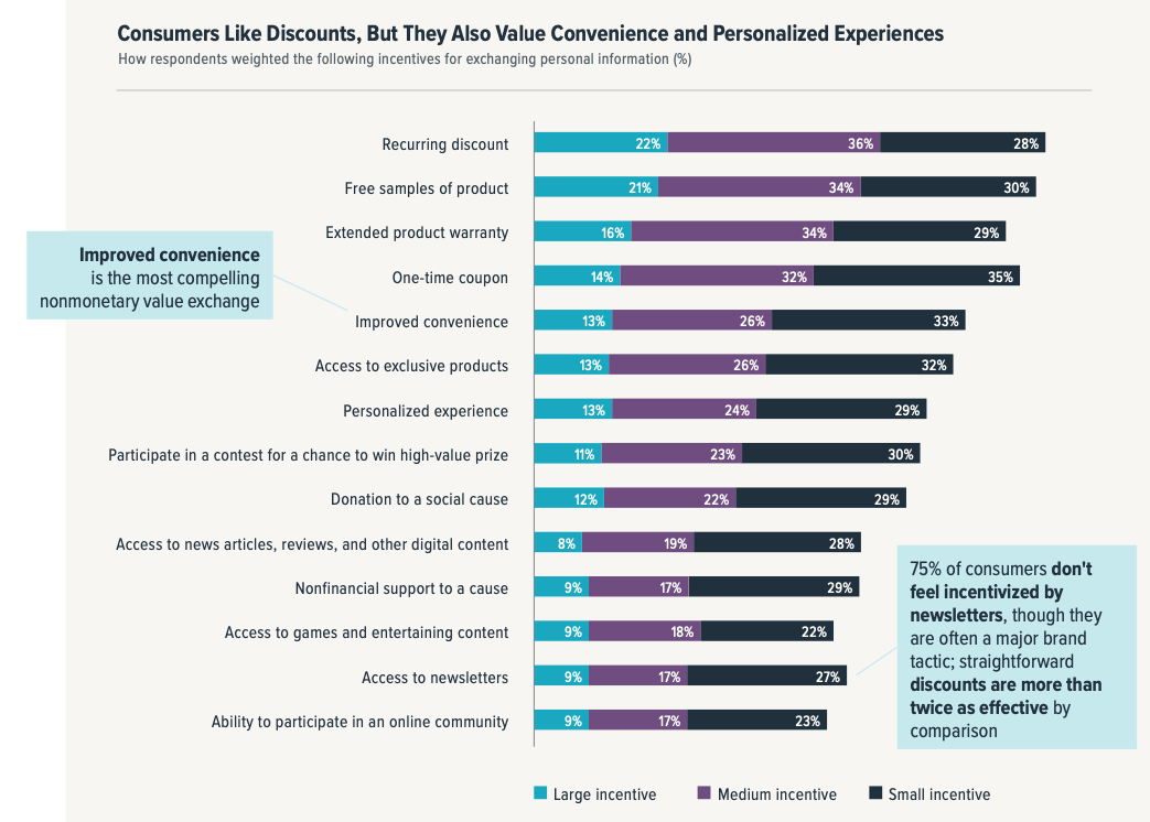 Consumers like discounts, but they also value convenience