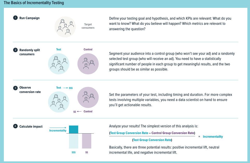 Incrementality testing