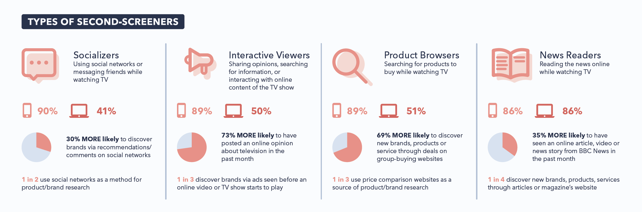 GWI: Types of Second Screeners