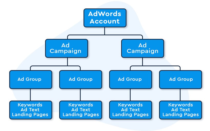 adwords-account-flow-chart-illustration
