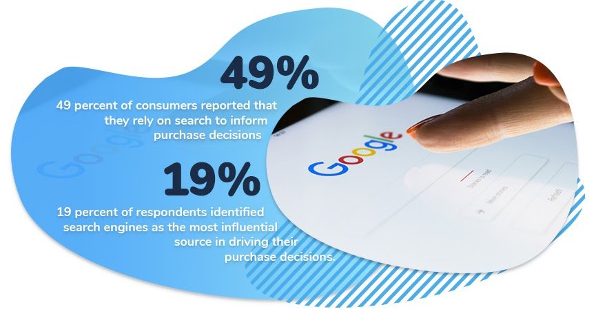 49% of consumers reported tha tthey rely on search to inform purchase decisions