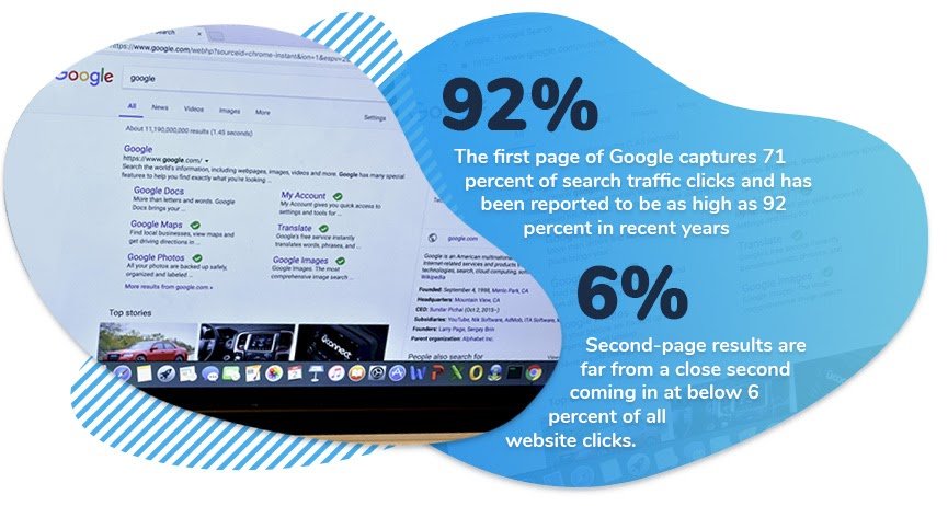 First page of Google captures 71% of search traffic clicks