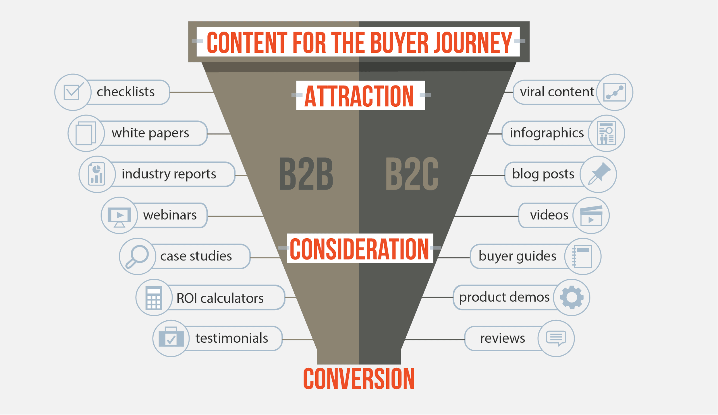 Content for the buyer journey