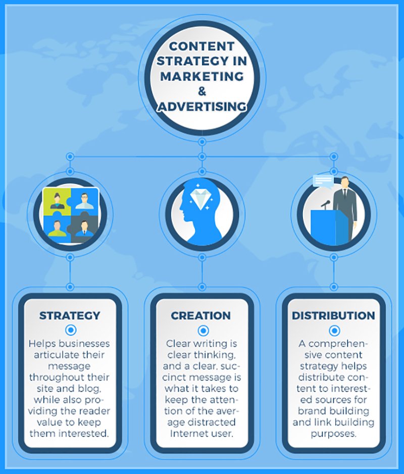 Content strategy in marketing and advertising