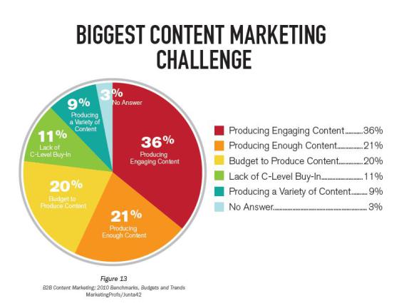 content marketing challenges