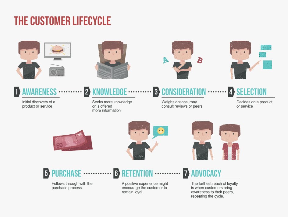 customer lifecycle graphic