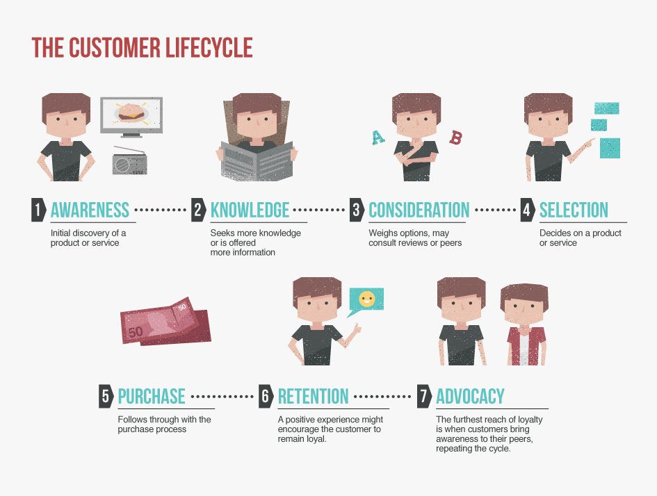 customer lifecycle graphic