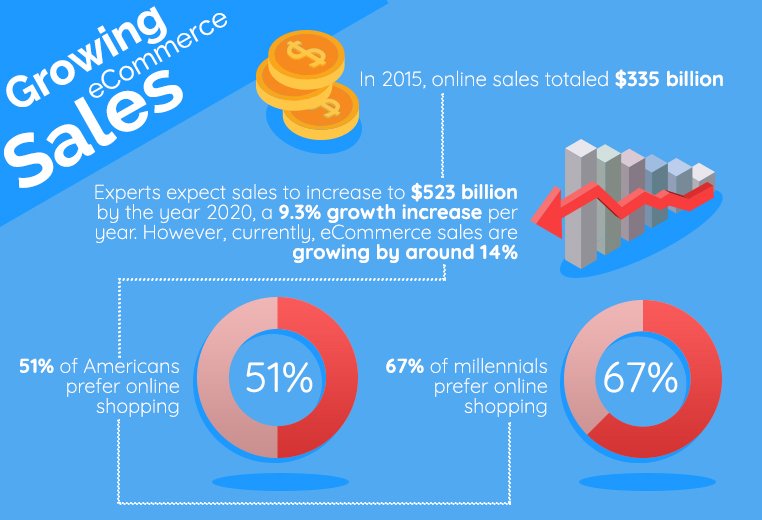 growing ecommerce sales infographic