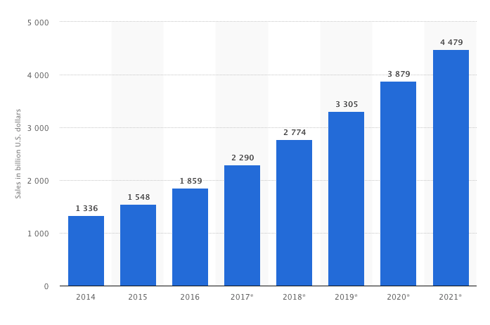 sales figures graph via statista