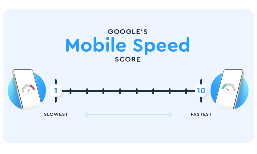 Google's mobile speed score scale