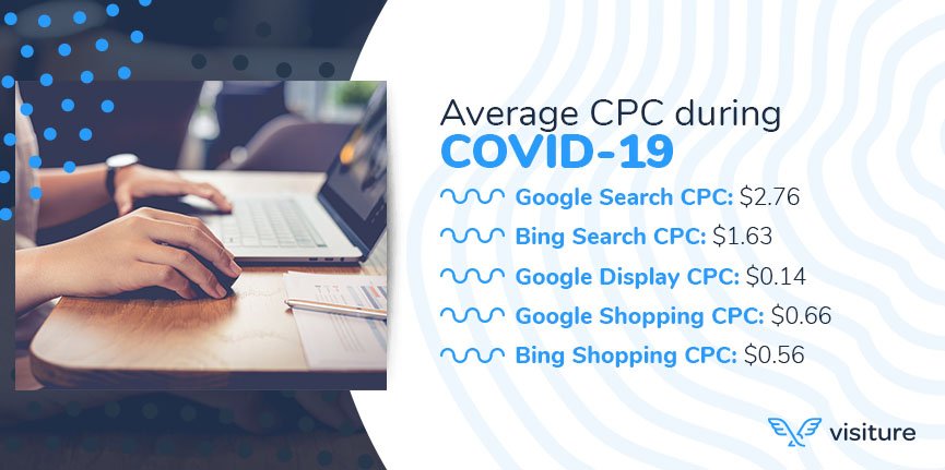 Average CPC During Covid-19