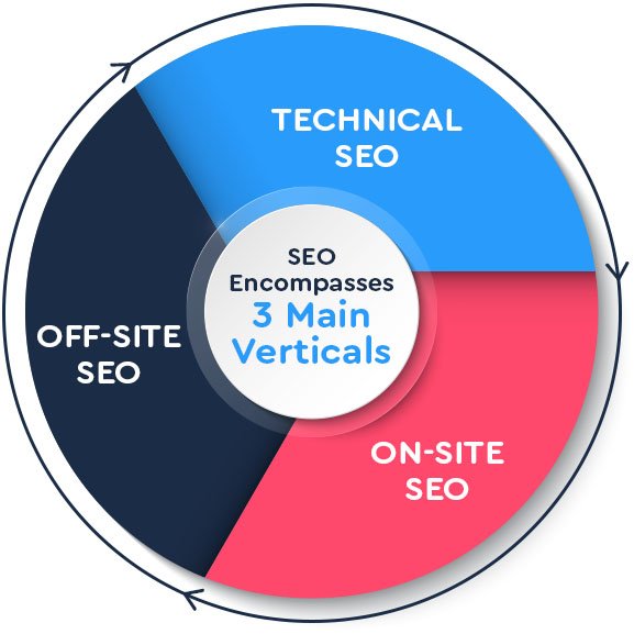 3 main seo verticals graphic