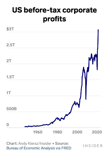 US before-tax corporate profits