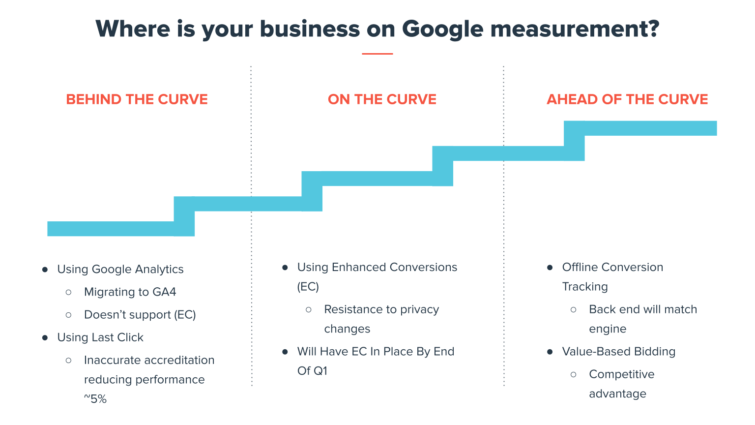 Google measurement maturity