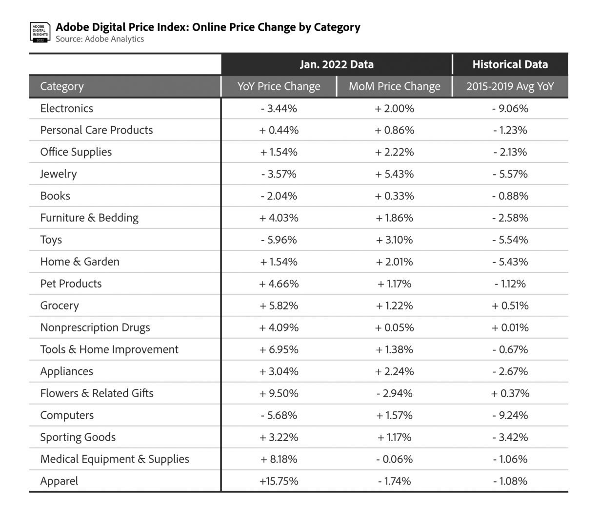 Adobe Digital Price Index