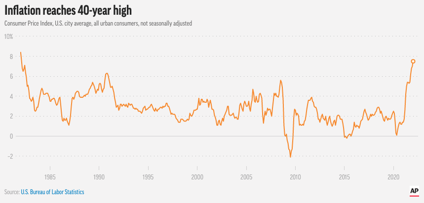 Inflation reaches 40-year high