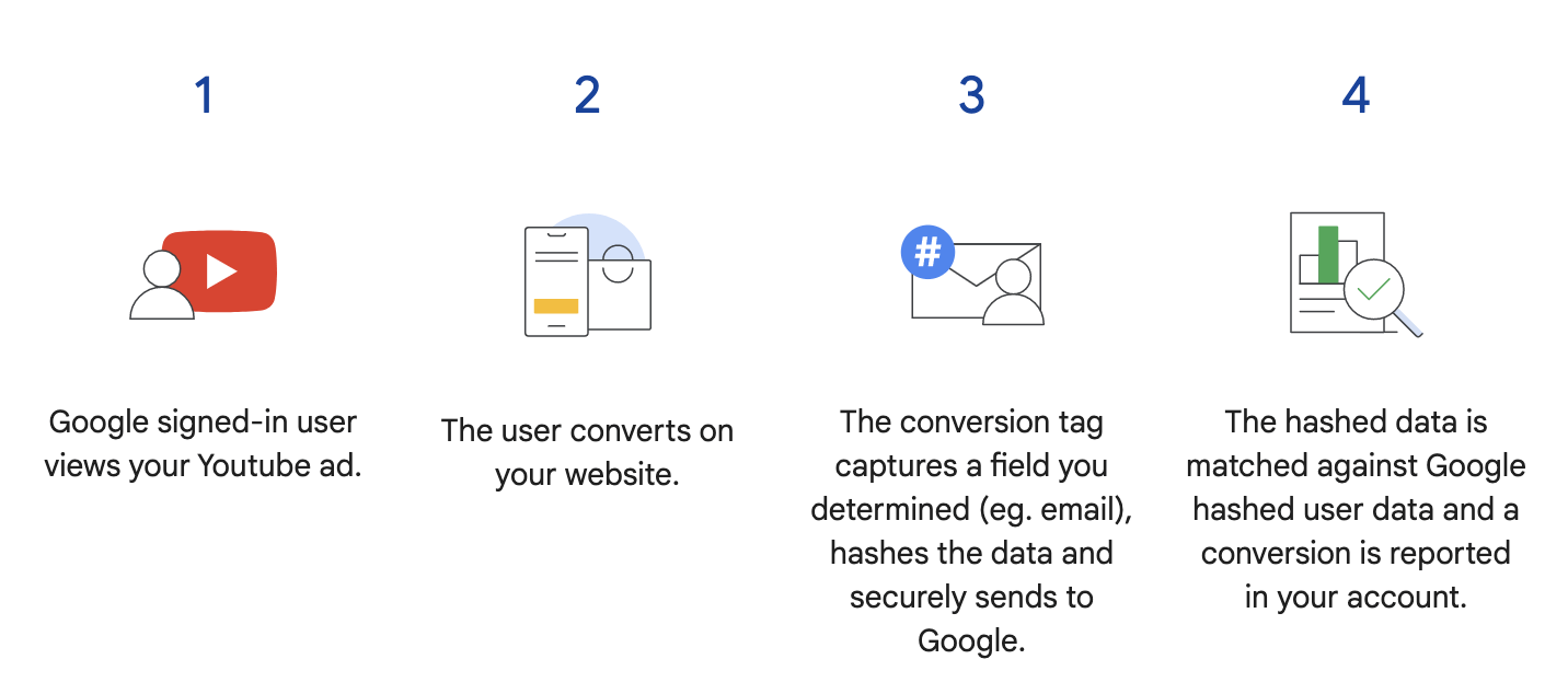 How Google enhanced conversions work