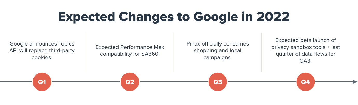 Timeline of expected Google Changes in 2022
