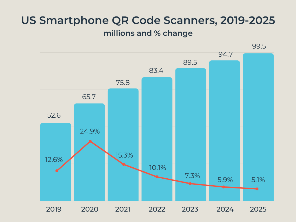 Bar chart showing growth of smartphone QR code scanners