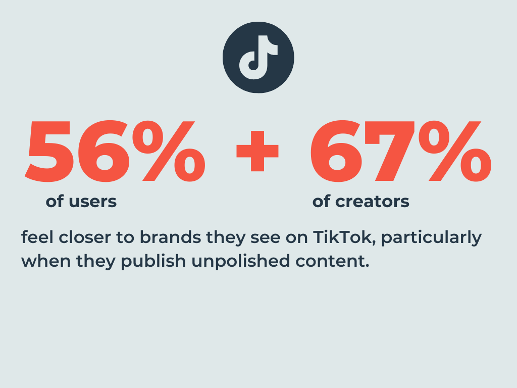 according to the TikTok, 56% of users and 67% of creators feel closer to brands they see on TikTok—particularly when they publish “human” (aka unpolished) content.