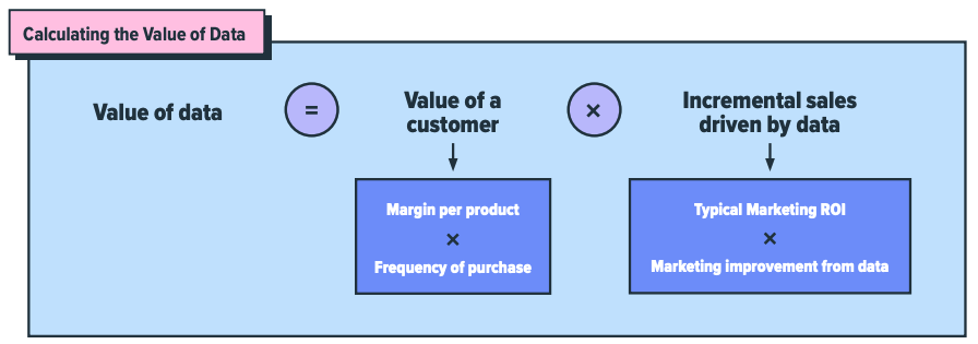 Calculating the value of data