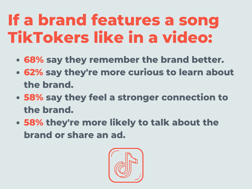 TikTok revealed that 68% of users remember a brand better if it features a song they like, and 58% say they feel a stronger connection and are more likely to talk about and share the brand. 62% are more curious to learn about the brand if a song is featured. 