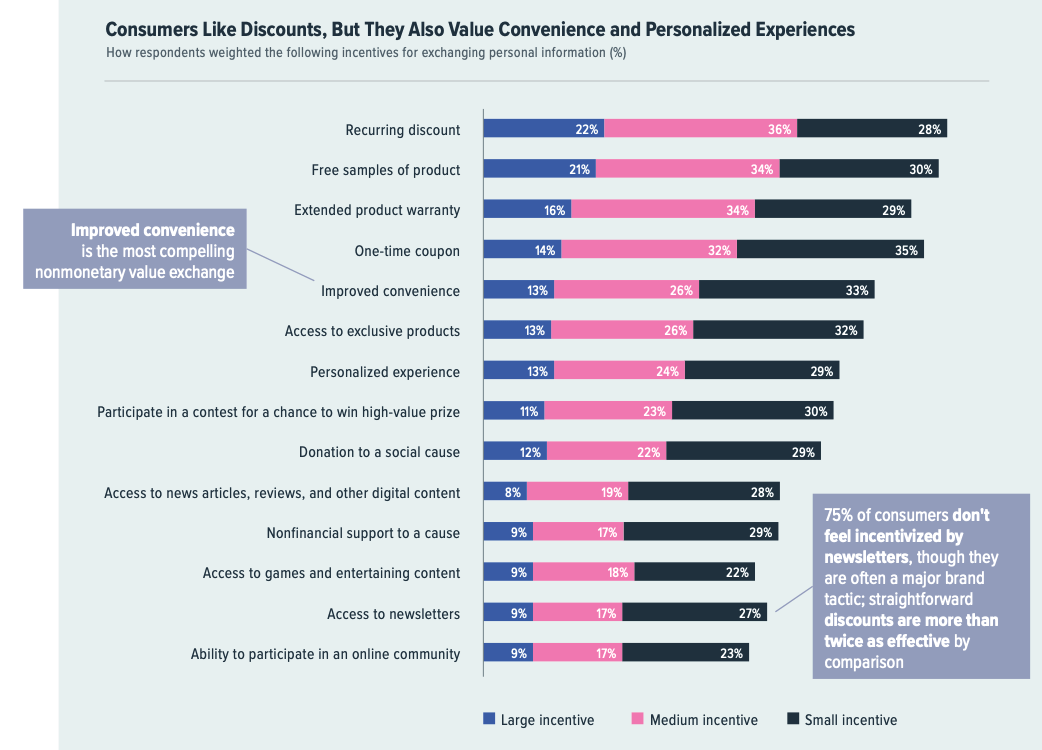 Consumers like discounts, but they also value convenience and personalized expereiences