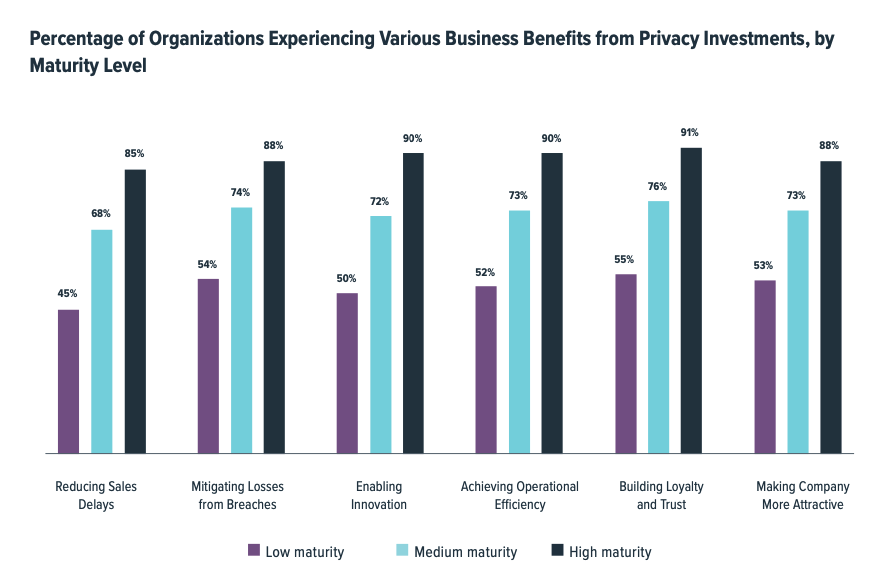 Percentage of organizations experiencing various business benefits from privacy investments by maturity level