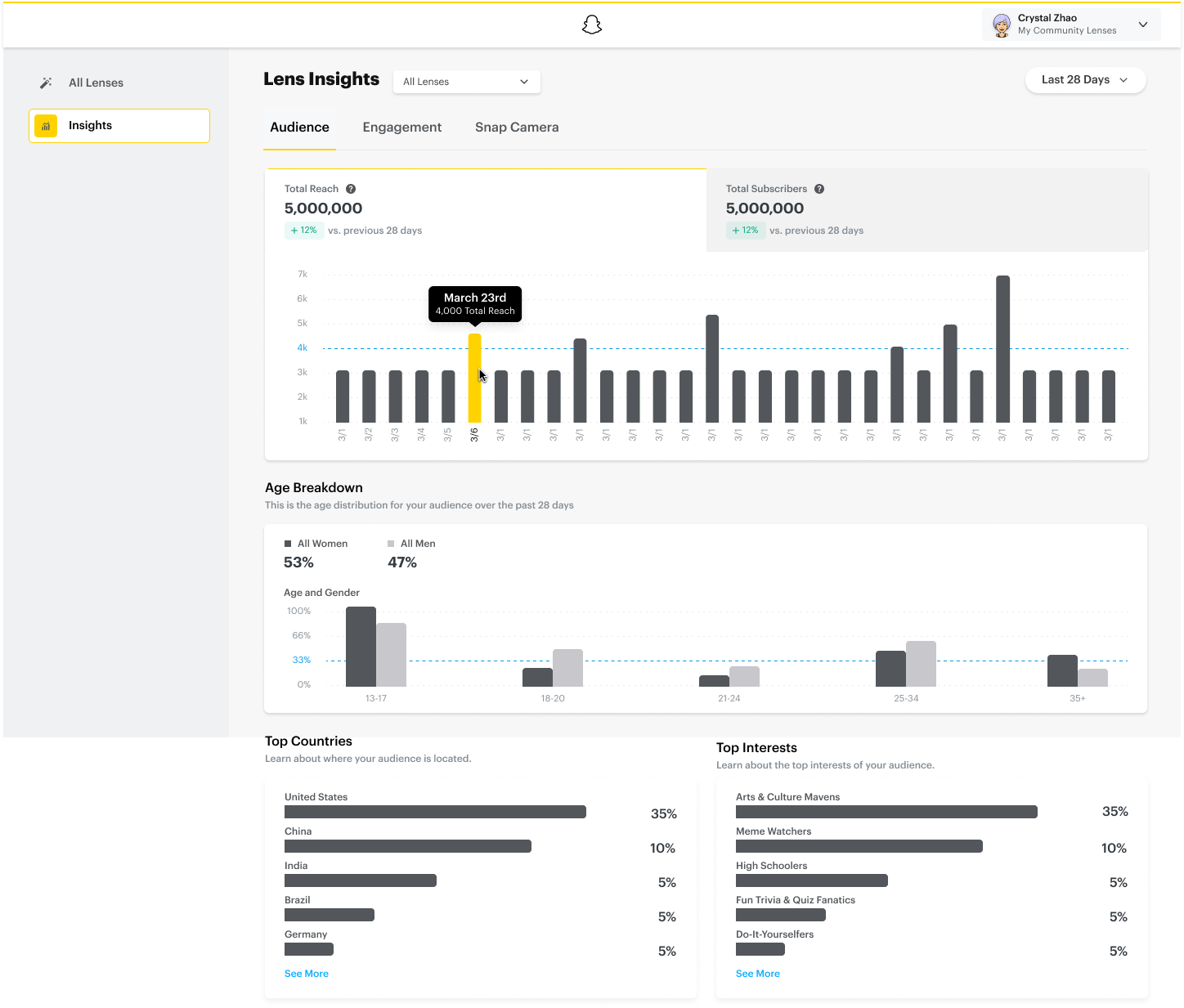 Snapchat's lens insights AR analytics tool