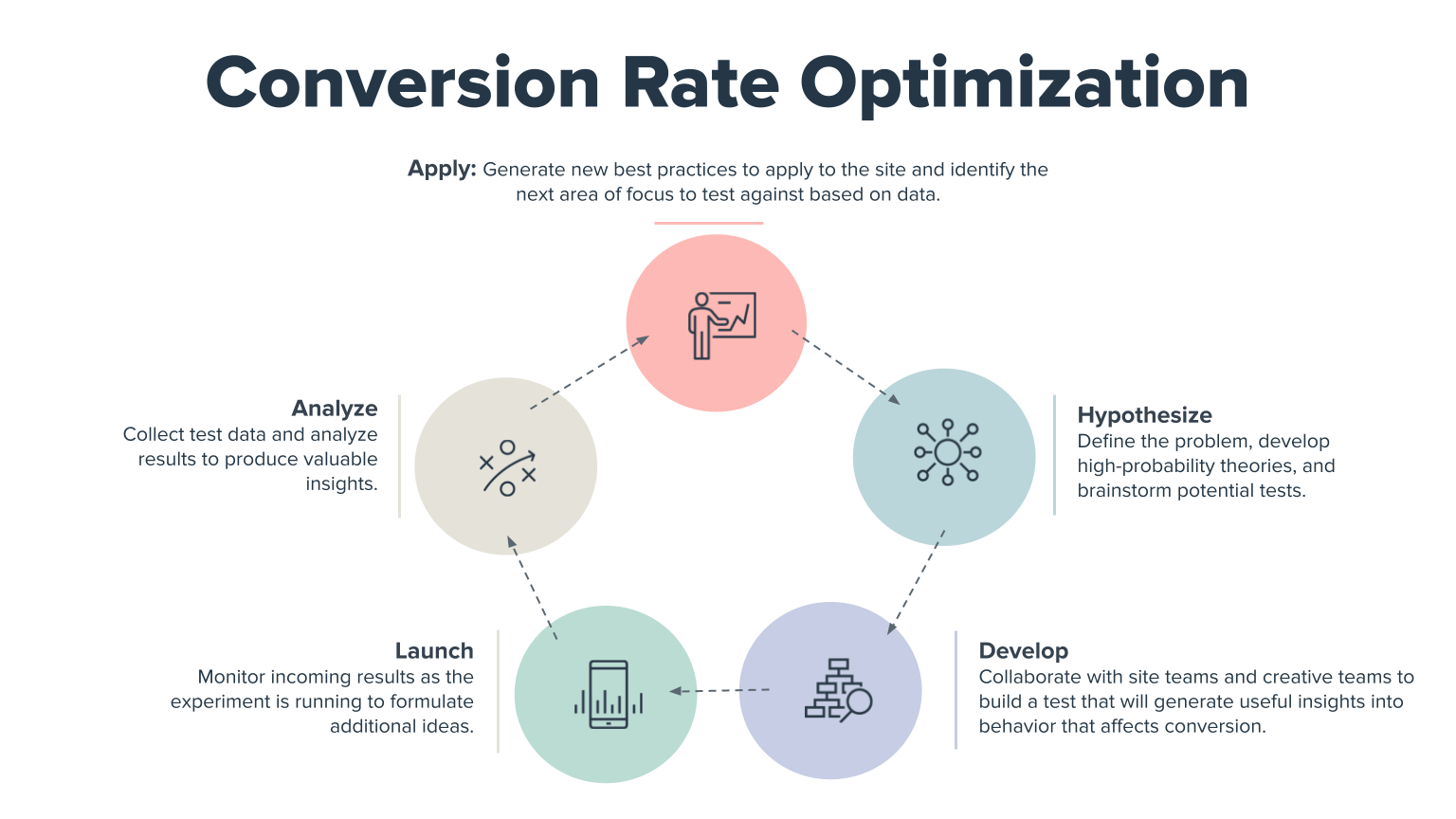 Overview of CRO capabilities