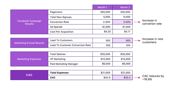 Customer acquisition cost reduced