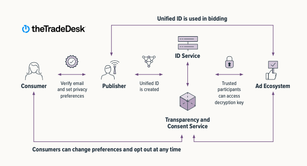 Unified ID