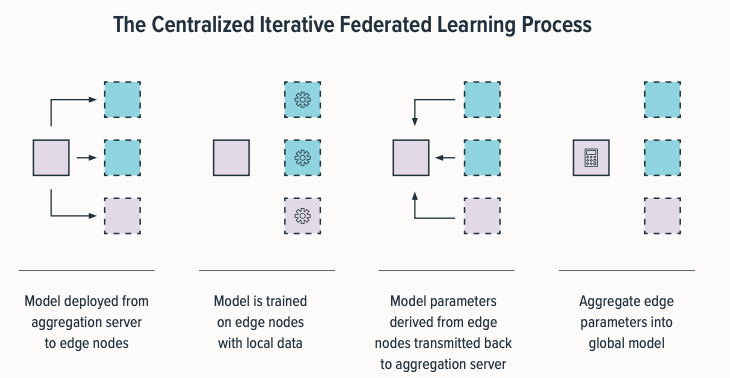 The Central Iterative Federated Learning Process